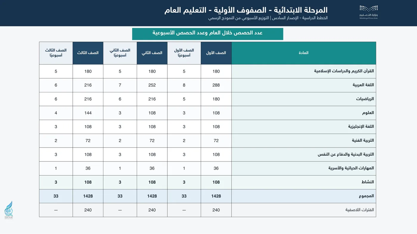 الخطة الدراسية للصفوف الأولية في التعليم العام 1448