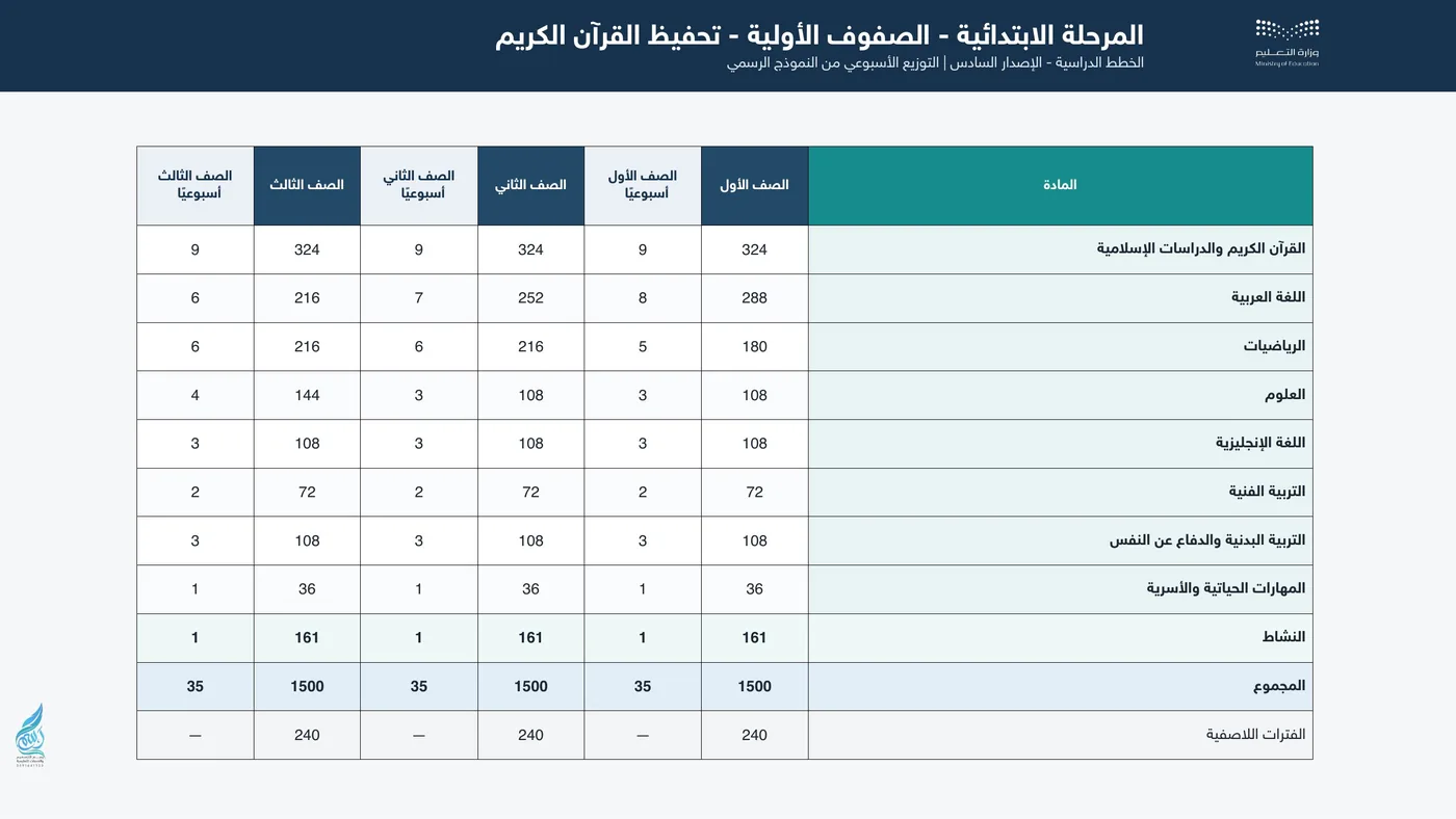 الخطة الدراسية للصفوف الأولية تحفيظ القرآن الكريم 1448