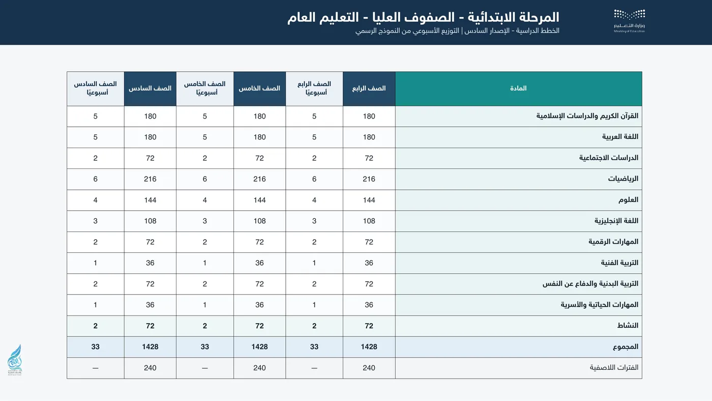 الخطة الدراسية للصفوف العليا في التعليم العام 1448
