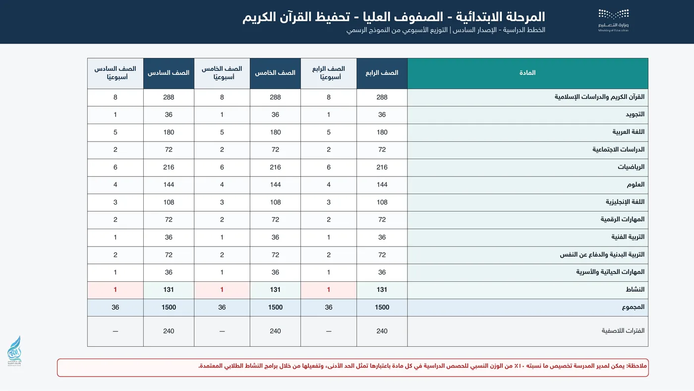 الخطة الدراسية للصفوف العليا تحفيظ القرآن الكريم 1448