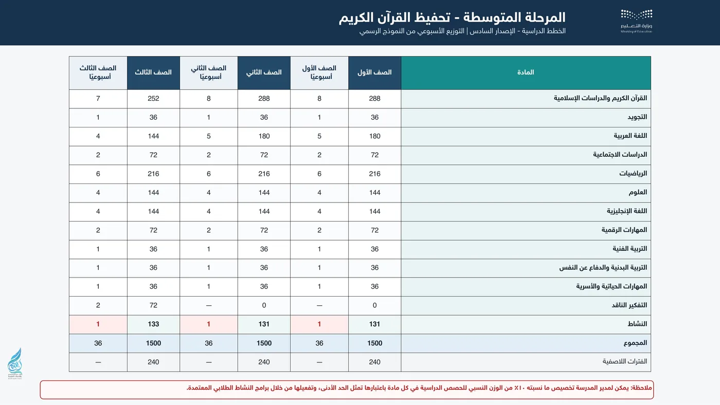 الخطة الدراسية للمرحلة المتوسطة تحفيظ القرآن الكريم 1448